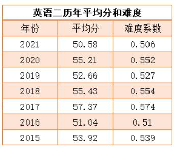 英语历年国家线