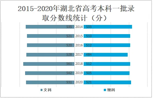 湖北一本线多少分2021