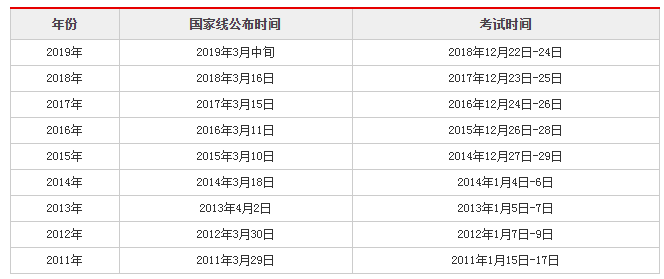 2019考研国家线什么时候公布?