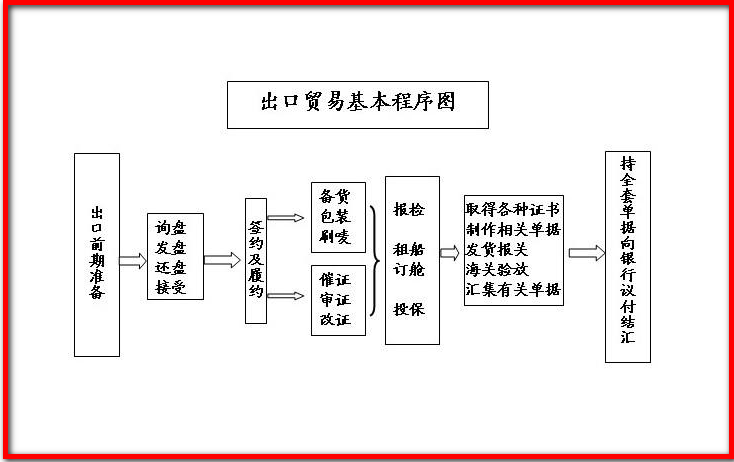 请问出口收汇结汇的详细流程?谢谢