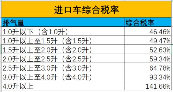 进口车关税是多少