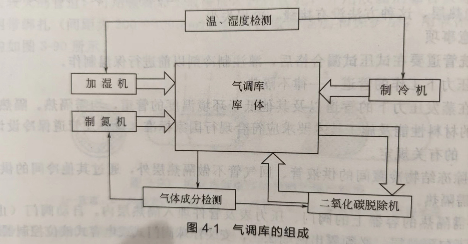 什么是气调保鲜库？