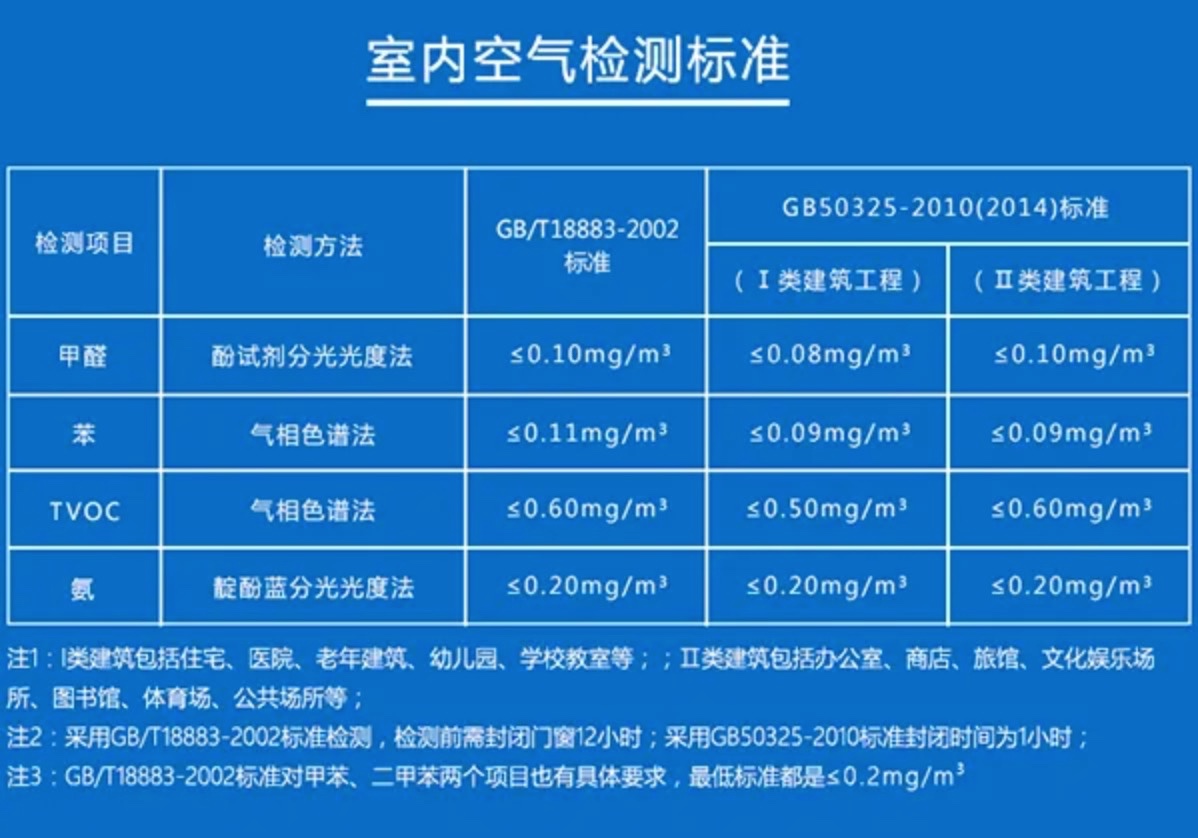 甲醛值达到多少算超标?