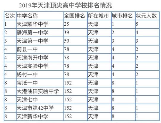 2019年天津高考状元是谁