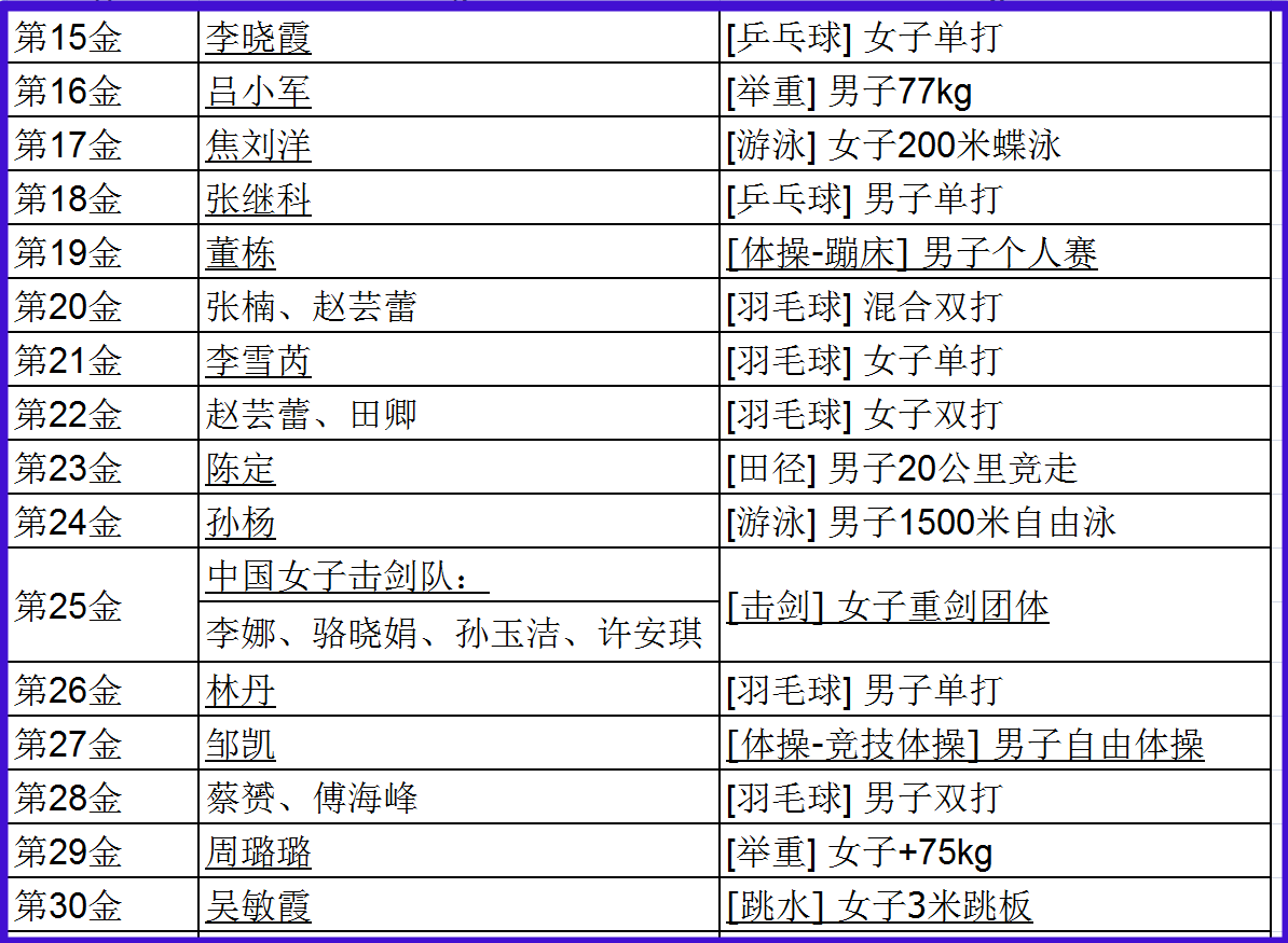 2012奥运会中国所有金牌获奖的名单