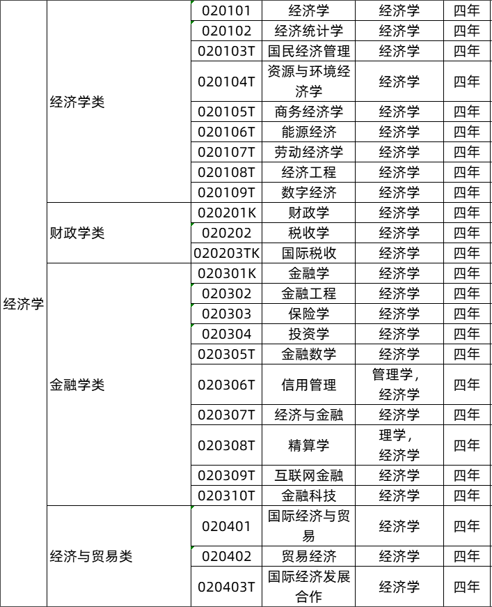 大学专业有哪些