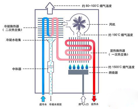 燃气热水器的工作原理是什么？它都可以用来干什么？