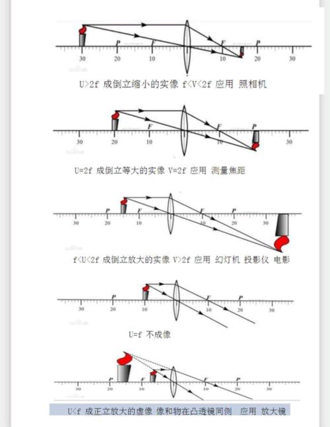 人教版八年级物理凸透镜成像的规律2f是指什么