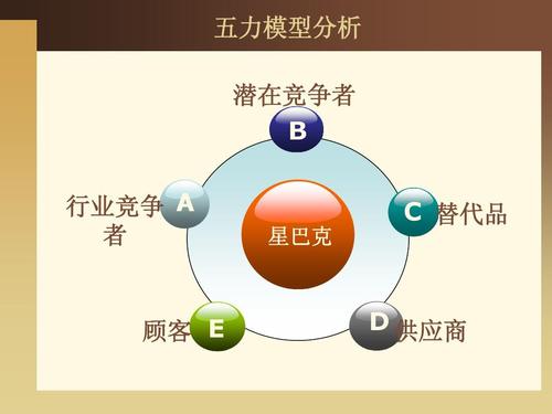 波特五力模型包含哪五力？