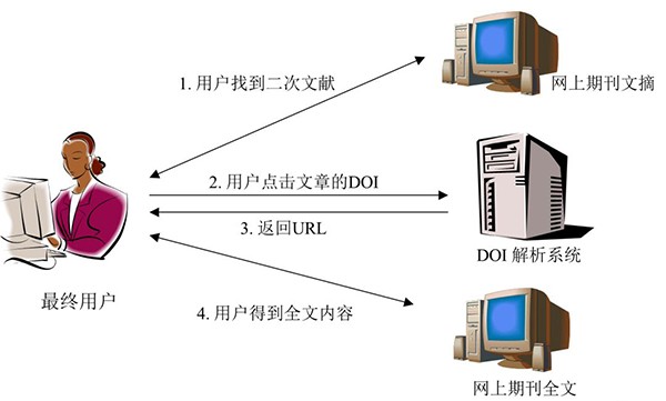 doi是什么意思？