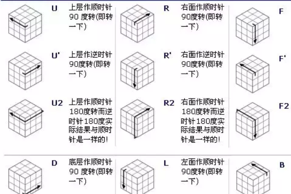 魔方口诀中上左下左上左左下是什么意思