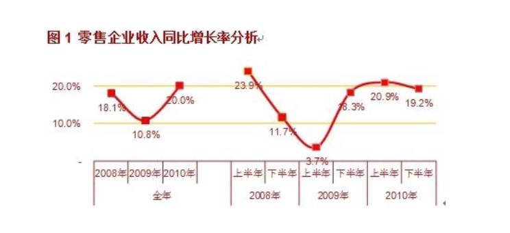 同比增长率是什么意思？