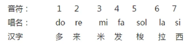 数字简谱怎么看