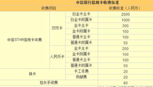 信用卡年费