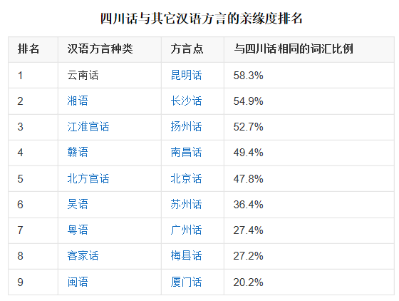 四川话大全