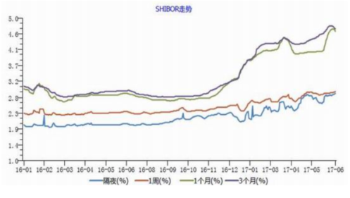 shibor利率是什么意思