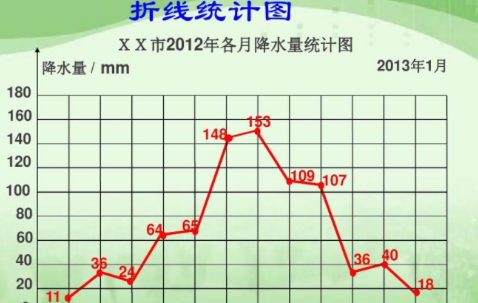 折线统计图的特点是什么?