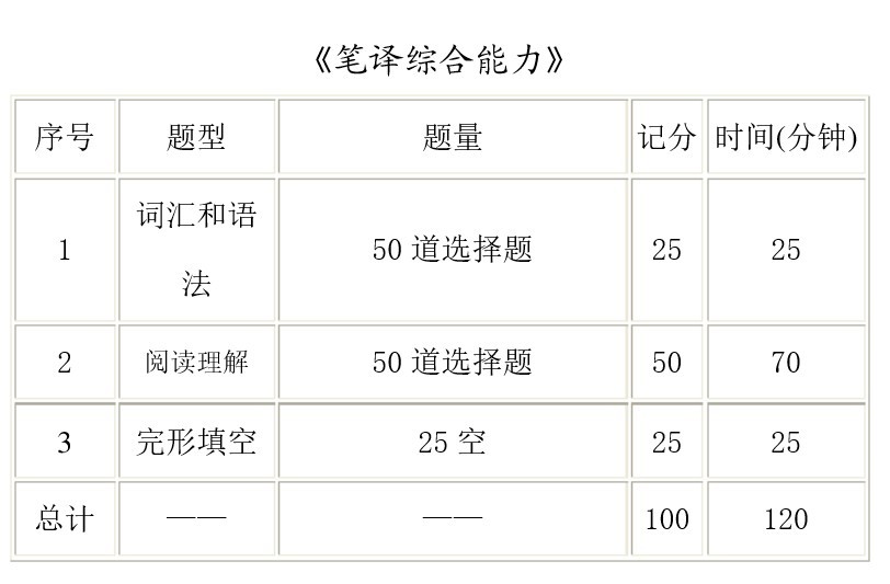 英语二级笔译都考什么？