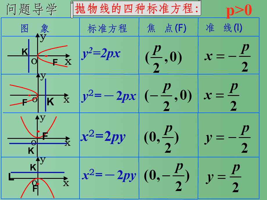 抛物线标准方程是什么？