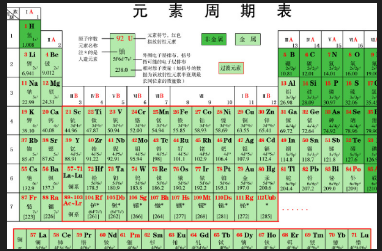 元素周期表发音