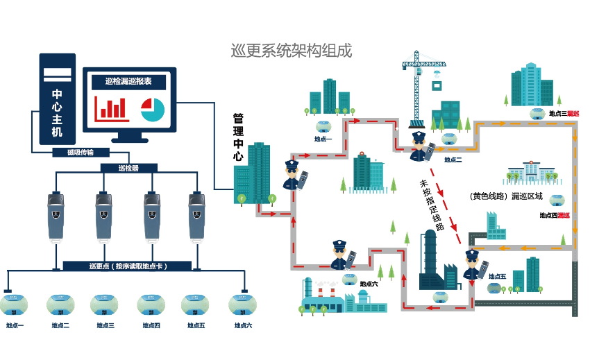 巡更点是什么意思？