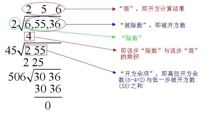 开方是什么意思