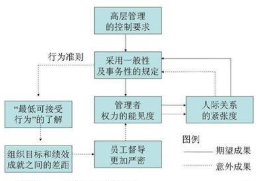 什么是控制？