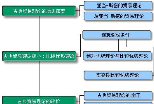 比较优势是什么