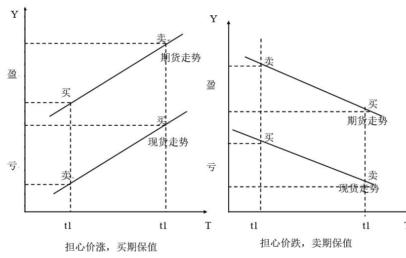 套期保值是什么，通俗易懂的讲