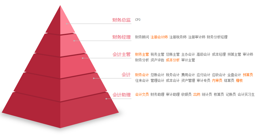 财务管理专业就业方向