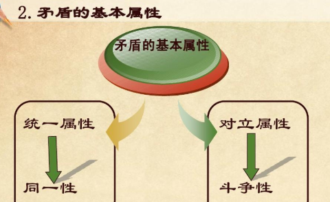 矛盾的同一性与对立性是什么？