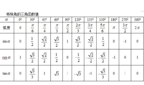 三角函数，cos60度是多少？