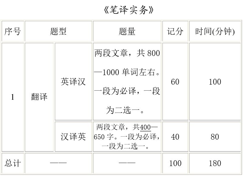 英语二级笔译都考什么？