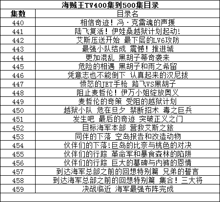 海贼王TV400集到500集目录？