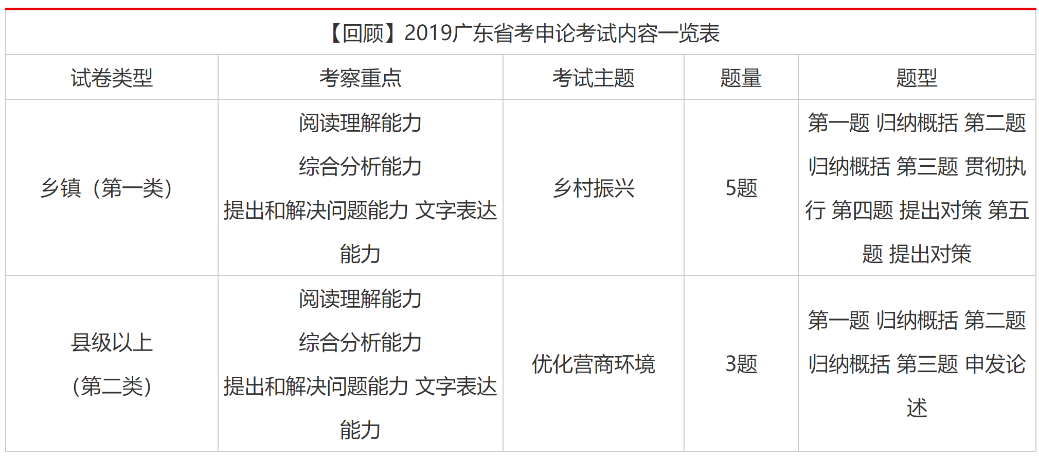 广东省考申论题型及题量是怎么样的？