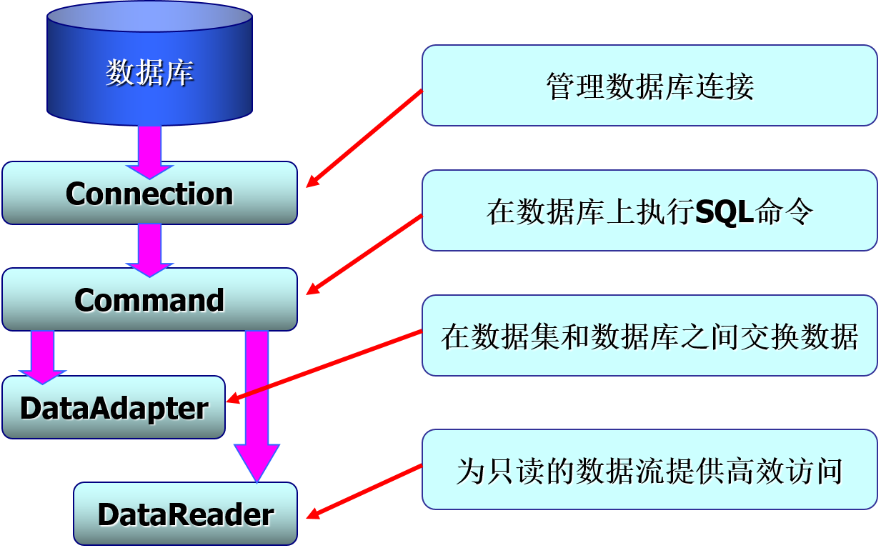 ExecuteNonQuery()返回值的几种情况