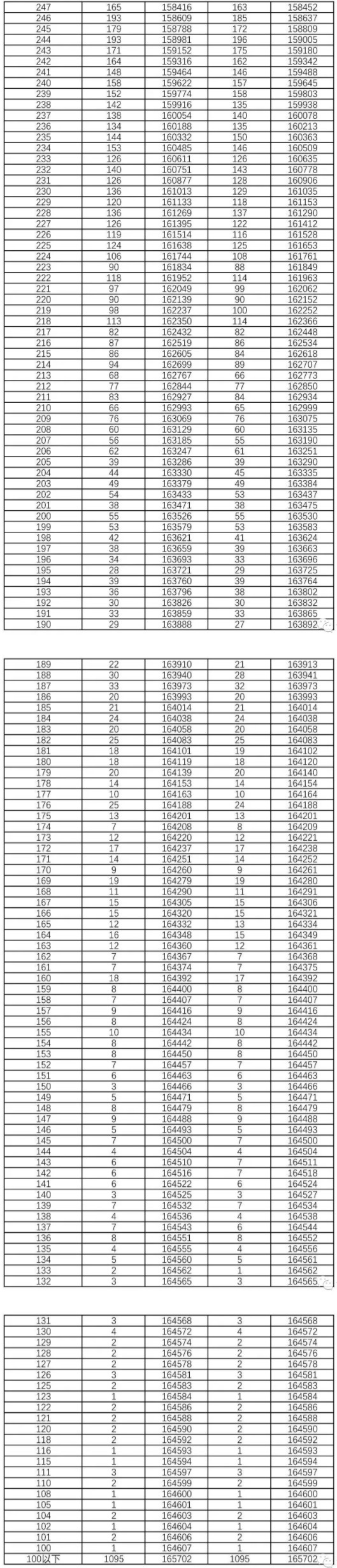 2021湖北高考分数线一分一段