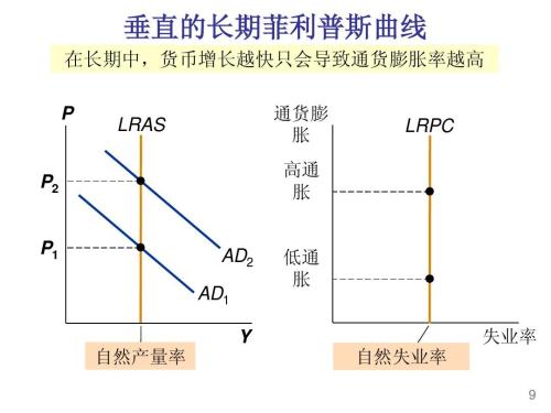 菲利普斯曲线是说明什么之间的关系