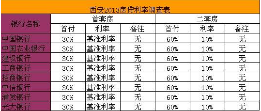 2013年房贷利率是多少 2013房贷利率表