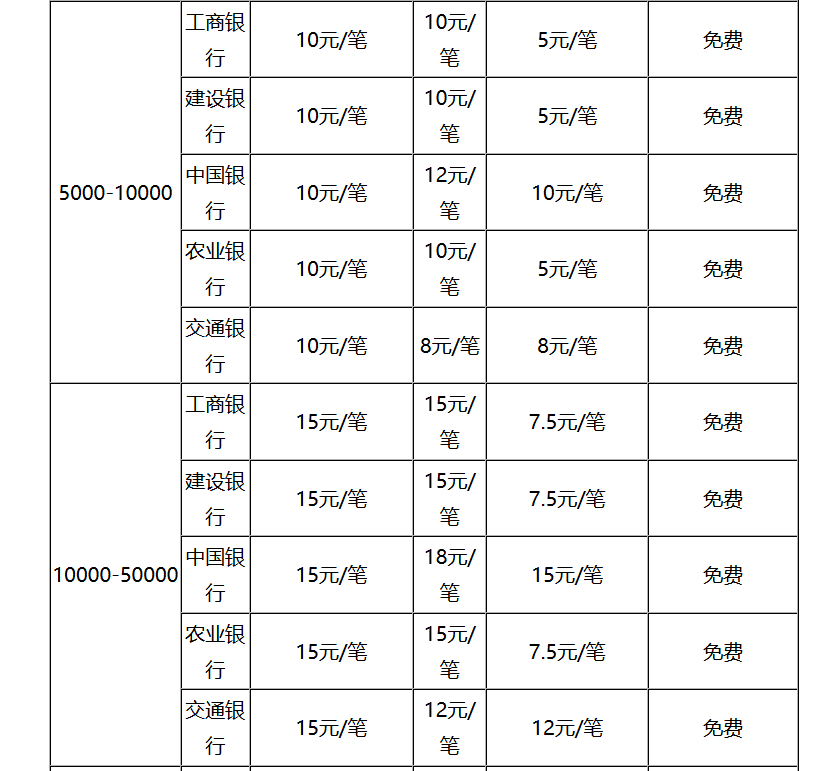 跨行转账要收多少手续费