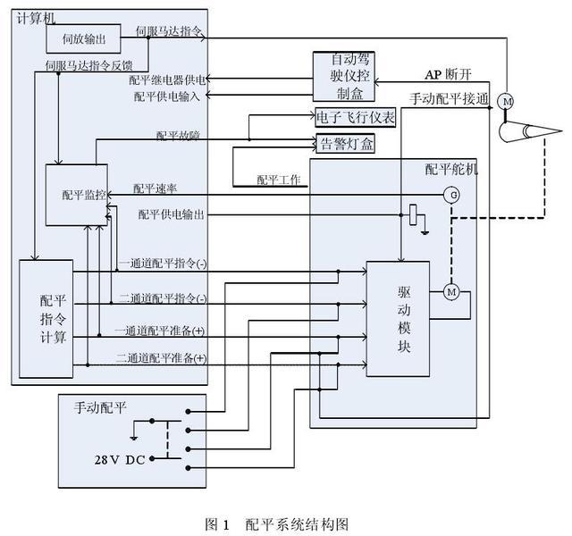 飞机配平是怎么做的呢？