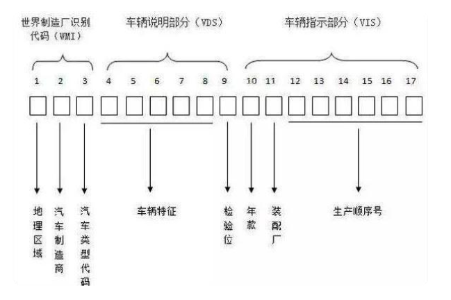 车架号是不是车辆识别代号