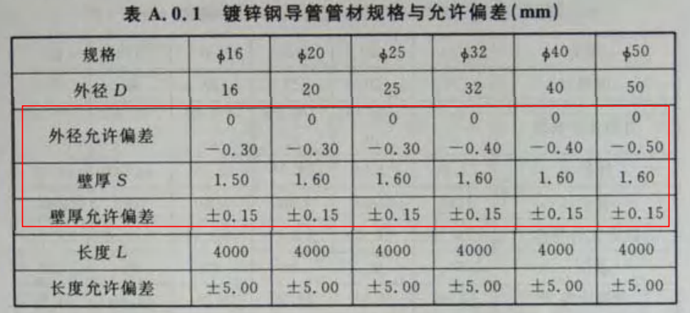 镀锌线管规格有哪些？