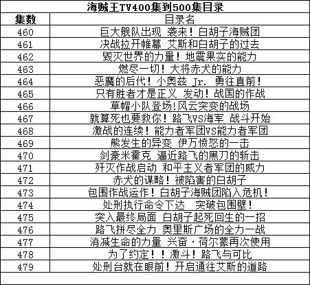 海贼王TV400集到500集目录？