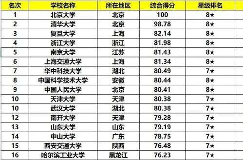 中国大学前100排名