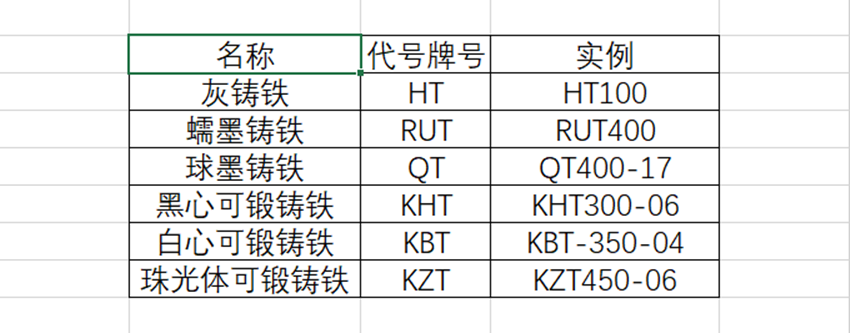 ①铸铁有哪几种?它们的牌号怎么表示?各有什么用途?