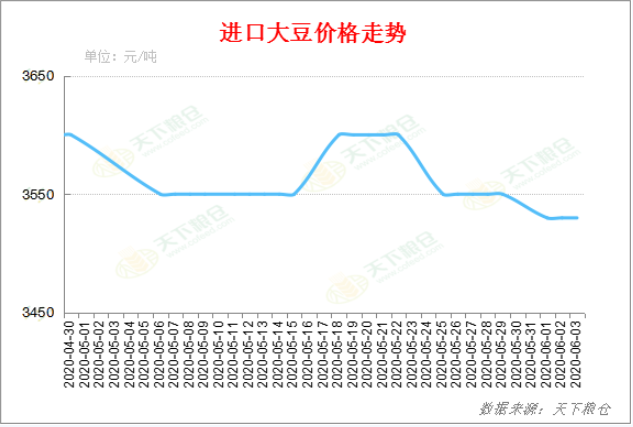 目前中国进口大豆价格是多少