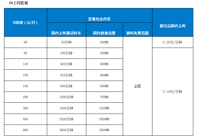 动感地带卡可以转成全球通吗？