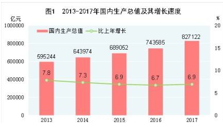 中国2017年的GDP是多少