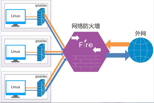 防火墙技术有哪些？